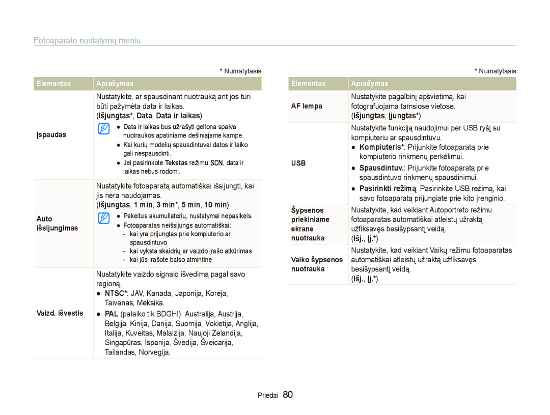 Samsung EC-PL100ZBPPRU manual Išjungtas *, Data , Data ir laikas, Išjungtas, 1 min, 3 min*, 5 min, 10 min, Išj., Įj 