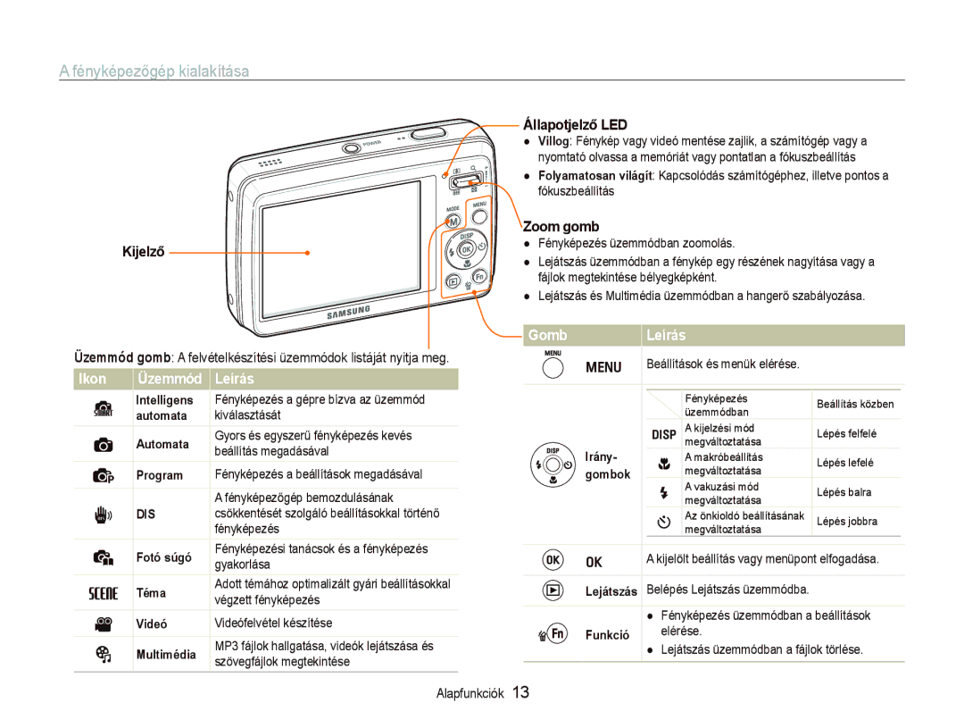 Samsung EC-PL10ZABP/E3 manual Fényképezőgép kialakítása, Ikon Üzemmód, Gomb Leírás 