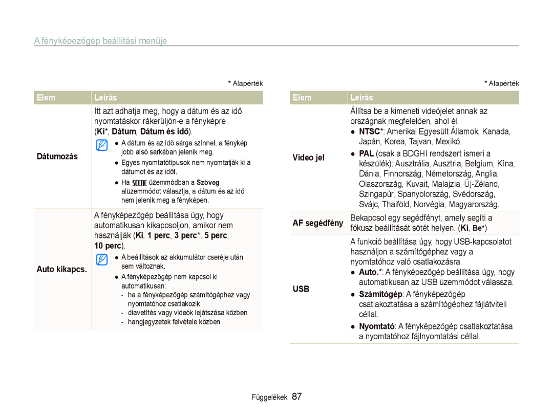 Samsung EC-PL10ZABP/E3 manual Ki*, Dátum, Dátum és idő, Dátumozás, Perc, Auto kikapcs, Video jel, AF segédfény 