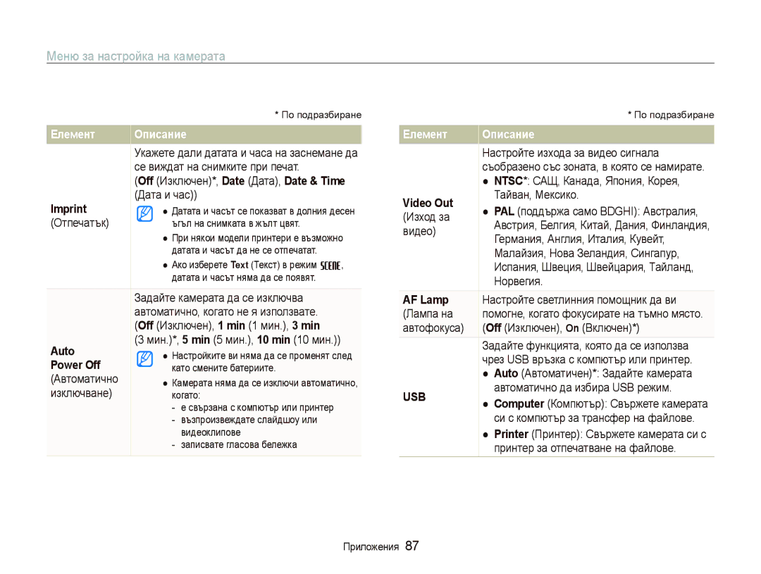 Samsung EC-PL10ZLBP/E3, EC-PL10ZBBP/E3, EC-PL10ZPBP/E3, EC-PL10ZRBP/E3 manual Imprint, Auto, Power Off, Video Out, AF Lamp 