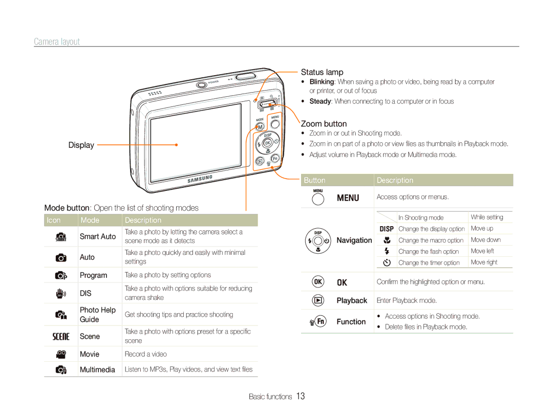 Samsung EC-PL10ZRBP/SA, EC-PL10ZRBP/FR, EC-PL10ZPBP/FR, EC-PL10ZLBP/FR manual Camera layout, Icon Mode, Button Description 