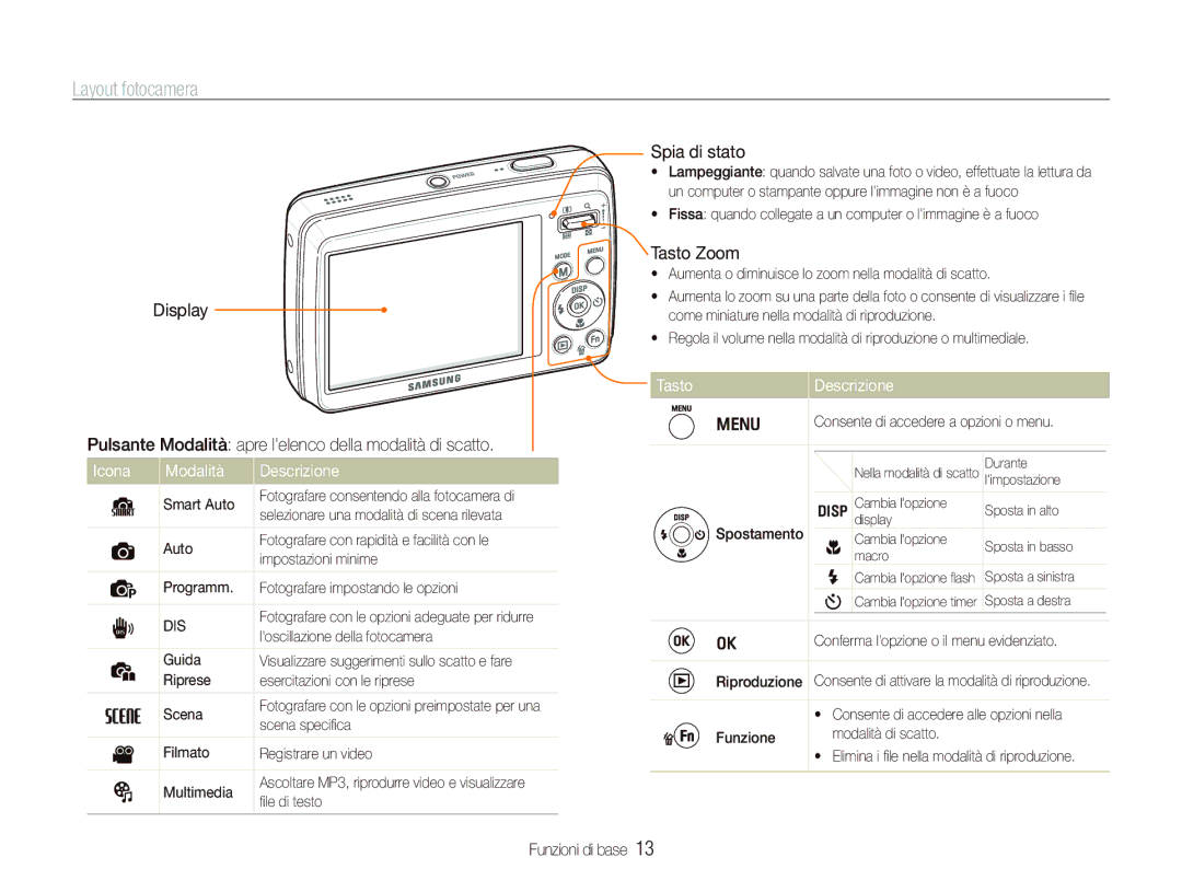 Samsung EC-PL10ZABA/IT manual Layout fotocamera, Icona Modalità Descrizione, Spia di stato, Tasto Zoom, Tasto Descrizione 