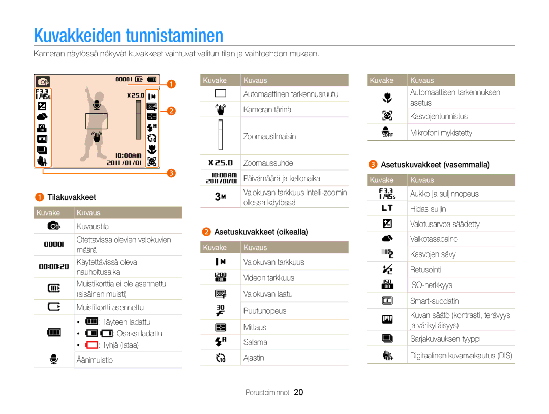 Samsung EC-PL120ZFPLE2, EC-PL120ZBPSE2, EC-PL20ZZBPSE2, EC-PL210ZBPPE2 manual Kuvakkeiden tunnistaminen, Kuvake Kuvaus 