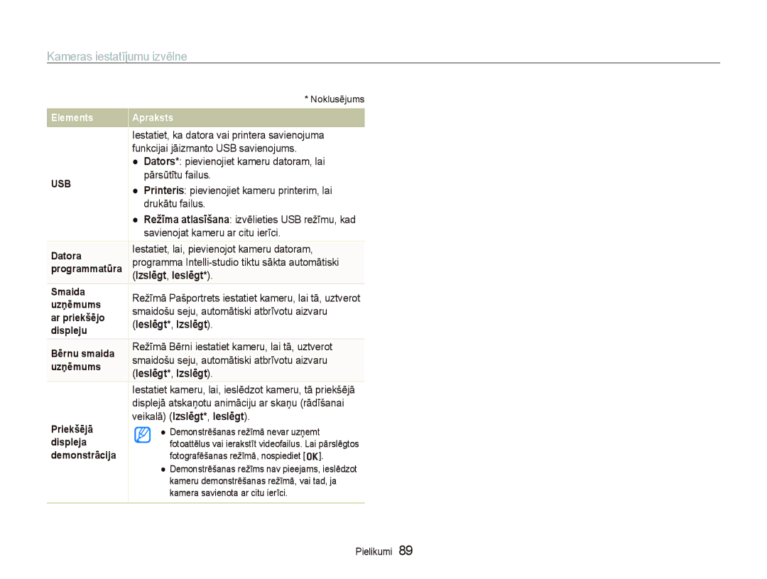 Samsung EC-PL150ZBPURU, EC-PL150ZBPRRU, EC-PL150ZBPSRU, EC-PL150ZBPLRU manual Izslēgt, Ieslēgt, Ieslēgt*, Izslēgt 