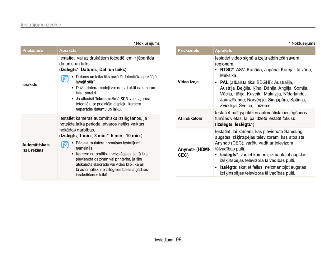 Samsung EC-PL170ZBPBE2 manual Izslēgts *, Datums , Dat. un laiks, Izslēgts, 1 min., 3 min.*, 5 min., 10 min, Anynet+ Hdmi 