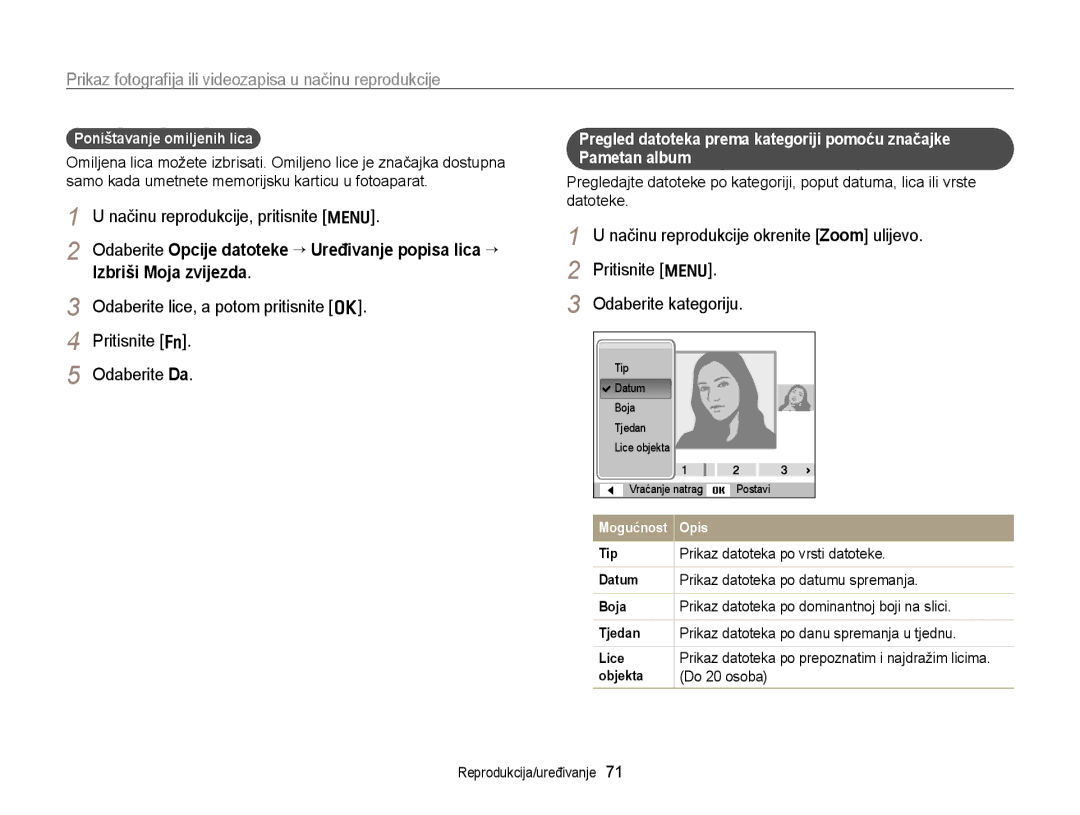 Samsung EC-PL170ZBPBE3, EC-PL170ZBPPE3, EC-PL170ZBPSE3, EC-PL170ZFPBE3 manual Poništavanje omiljenih lica 