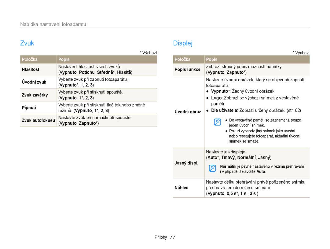 Samsung EC-PL200ZBPRE3, EC-PL200ZBPBE3, EC-PL200ZBPSE3 manual Zvuk, Displej, Nabídka nastavení fotoaparátu 