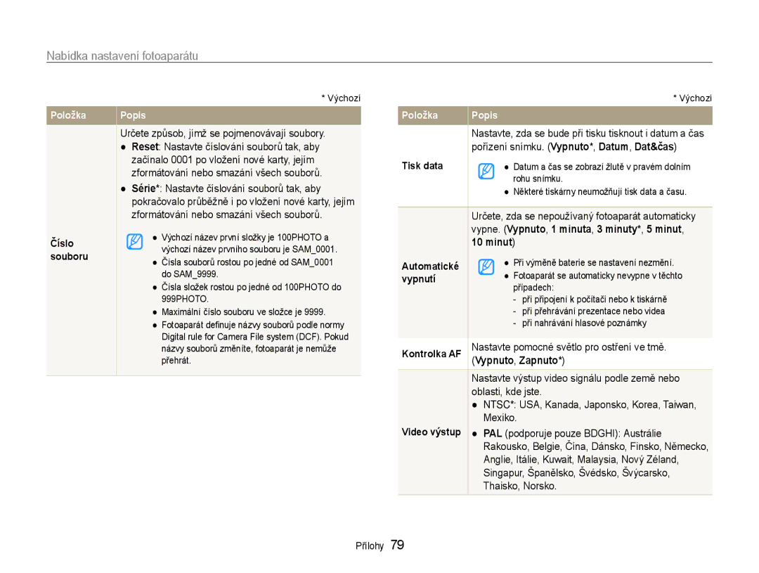 Samsung EC-PL200ZBPSE3, EC-PL200ZBPRE3, EC-PL200ZBPBE3 manual Minut 