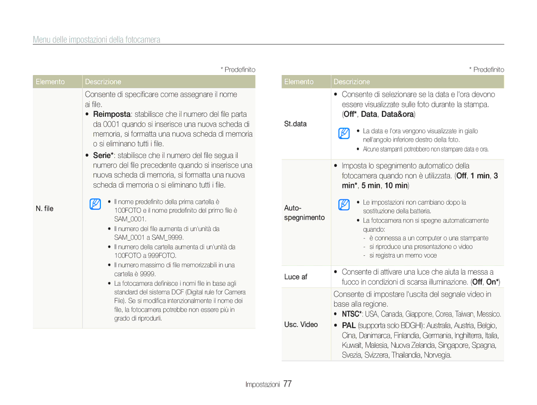 Samsung EC-PL20ZZBPBE1 File, Consente di specificare come assegnare il nome ai file, Spegnimento, Luce af, Usc. Video 