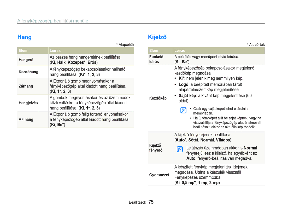 Samsung EC-PL20ZZBPRE3, EC-PL20ZZBPBE1, EC-PL20ZZBPSE1 manual Hang, Kijelző, FényképezĘgép EeiOOtWisL menüje, Elem Leírás 