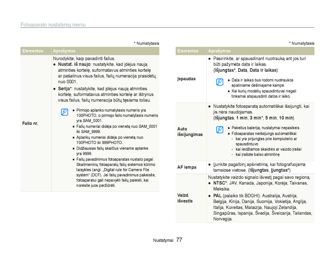 Samsung EC-PL20ZZBPSE2 manual 1XURG\NLWHNDLSSDYDGLQWLIDLOXV, Išjungtas*DataDatair laikas, 0HNVLND, 1RUYHJLMD 