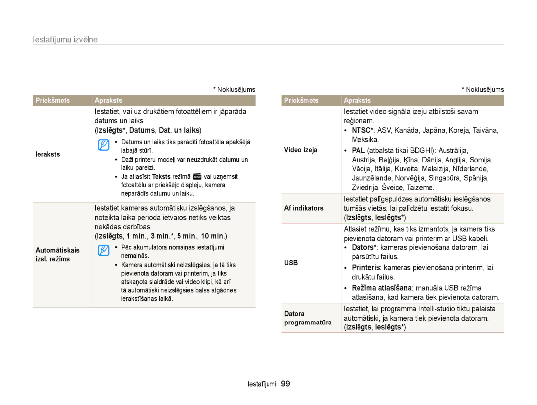 Samsung EC-PL20ZZBPSE2, EC-PL210ZBPBE2, EC-PL20ZZBPBE2, EC-PL120ZFPBE2, EC-PL120ZBPBE2 Izslēgts *, Datums , Dat. un laiks 