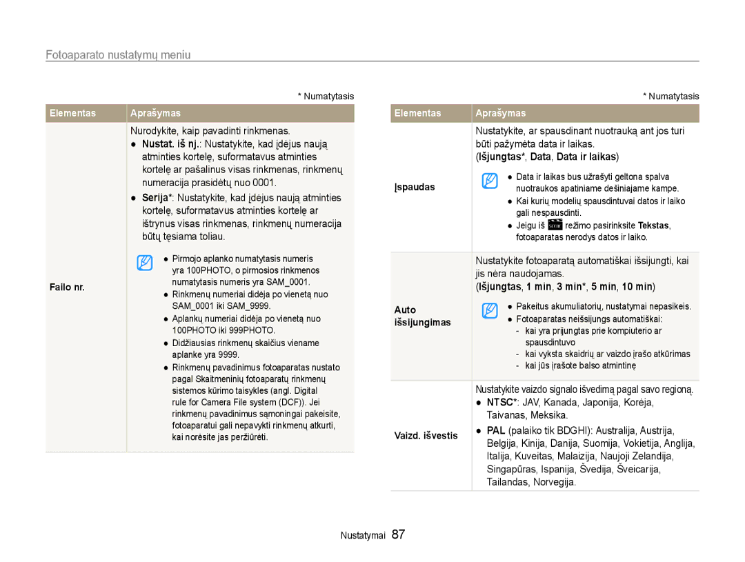 Samsung EC-PL210ZBPBE2 manual Išjungtas*, Data, Data ir laikas, Išjungtas, 1 min, 3 min*, 5 min, 10 min 