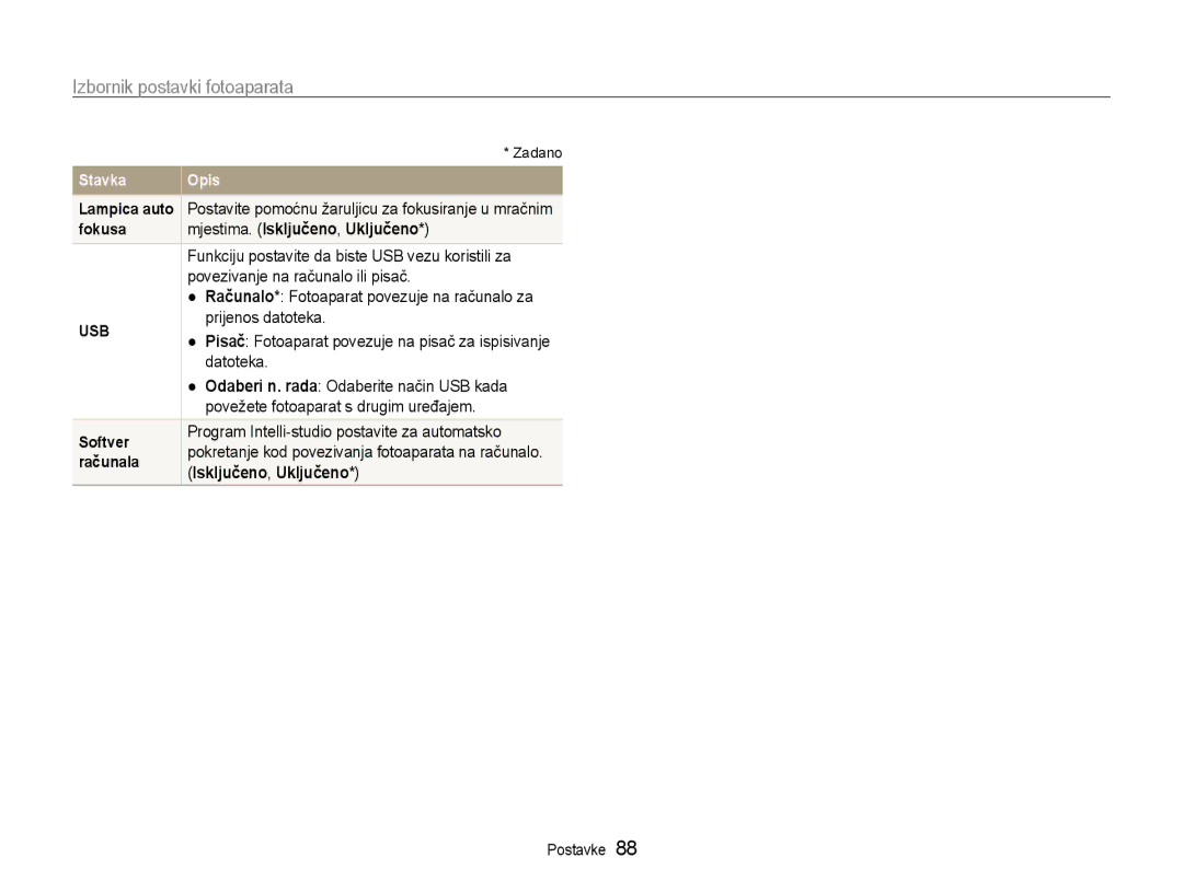 Samsung EC-PL210ZBPBE3 manual Mjestima. Isključeno, Uključeno 