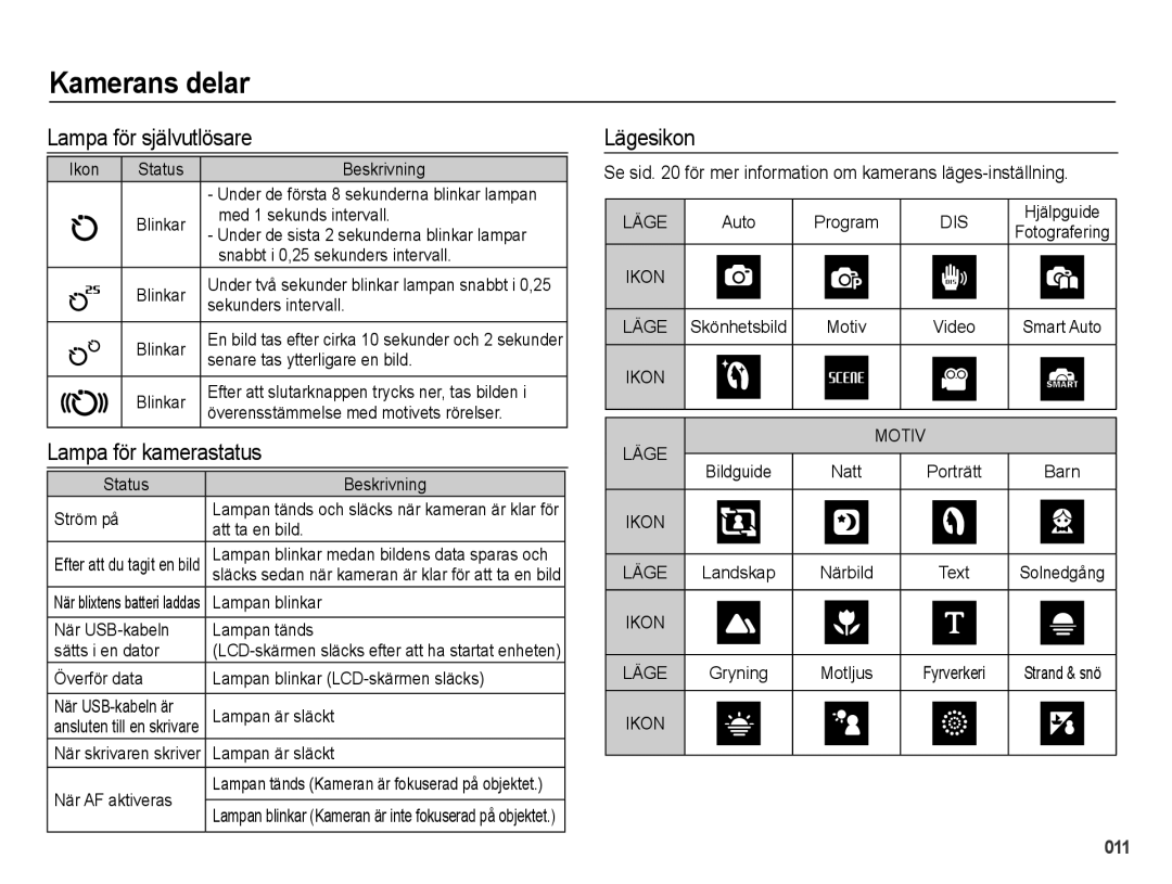 Samsung EC-PL50ZABP/E2, EC-PL50ZBBP/E2, EC-PL50ZSBP/E2 manual Lampa för självutlösare, Lampa för kamerastatus, Lägesikon 