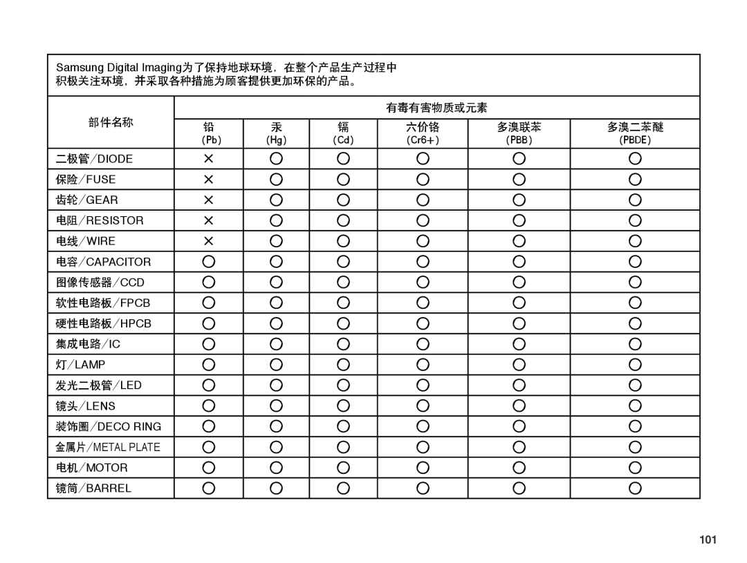 Samsung EC-PL50ZBBP/E3, EC-PL50ZABP/IT manual 101, 有毒有害物质或元素 部件名称, 图像传感器/Ccd 软性电路板/Fpcb 硬性电路板/Hpcb 集成电路/Ic, 发光二极管/Led 