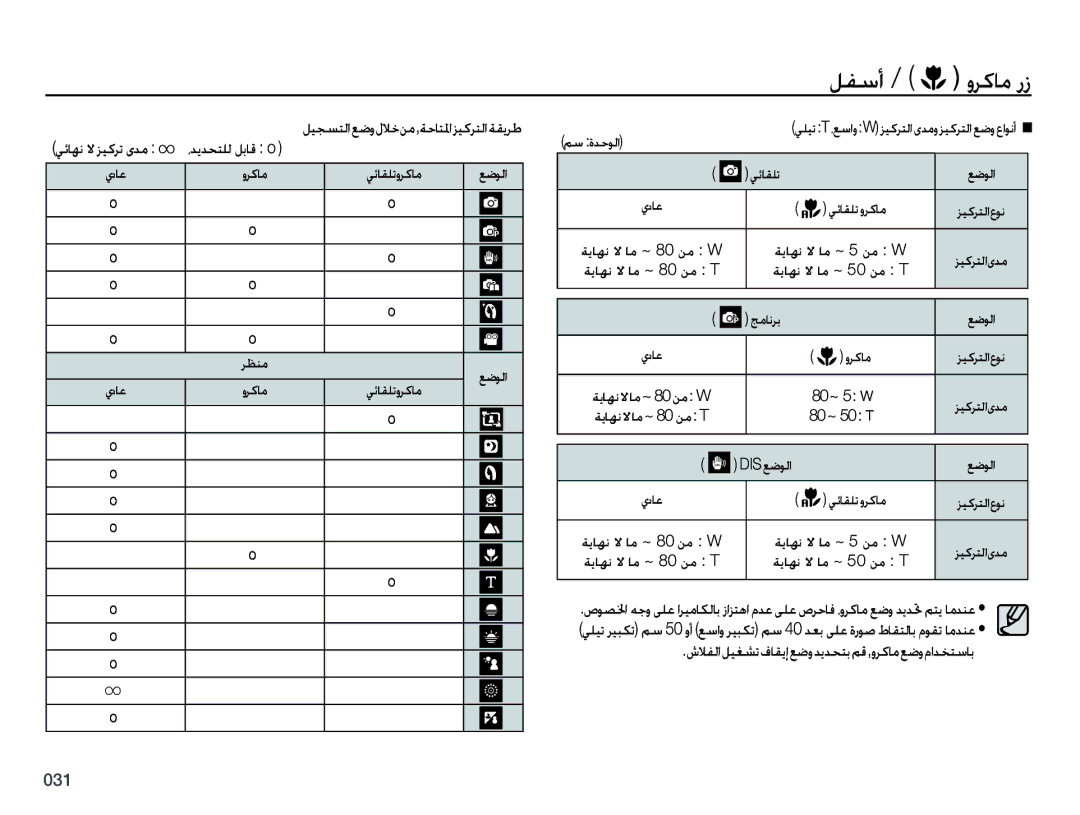 Samsung EC-PL50ZPBP/ME, EC-PL50ZBBP/E1, EC-PL50ZABP/SA manual ﻞﻔﺳﺃ ﻭﺮﻛﺎﻣ ﺭﺯ, ﻲﺋﺎﻬﻧ ﻻ ﺰﻴﻛﺮﺗ ﻯﺪﻣ  ،ﺪﻳﺪﺤﺘﻠﻟ ﻞﺑﺎﻗP 