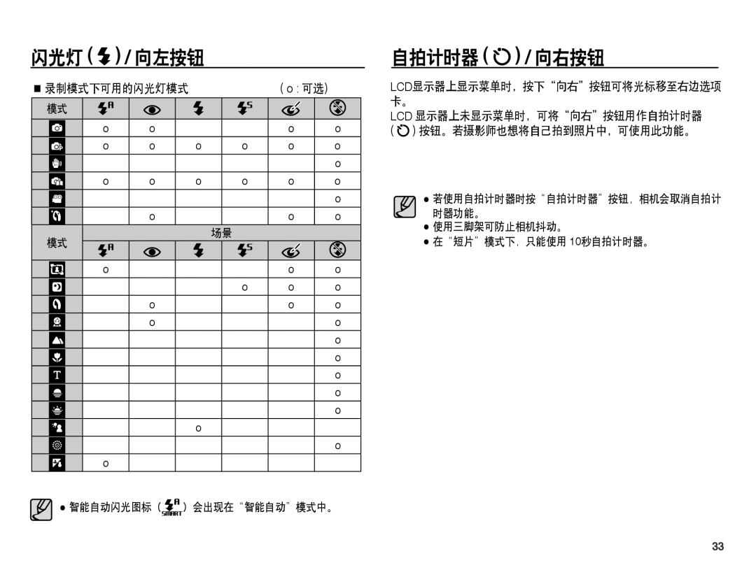 Samsung EC-PL55ZZBPSE3, EC-PL55ZZBPBE1 自拍计时器 / 向右按钮, 录制模式下可用的闪光灯模式, 智能自动闪光图标（, 使用三脚架可防止相机抖动。 在短片模式下，只能使用 10秒自拍计时器。 