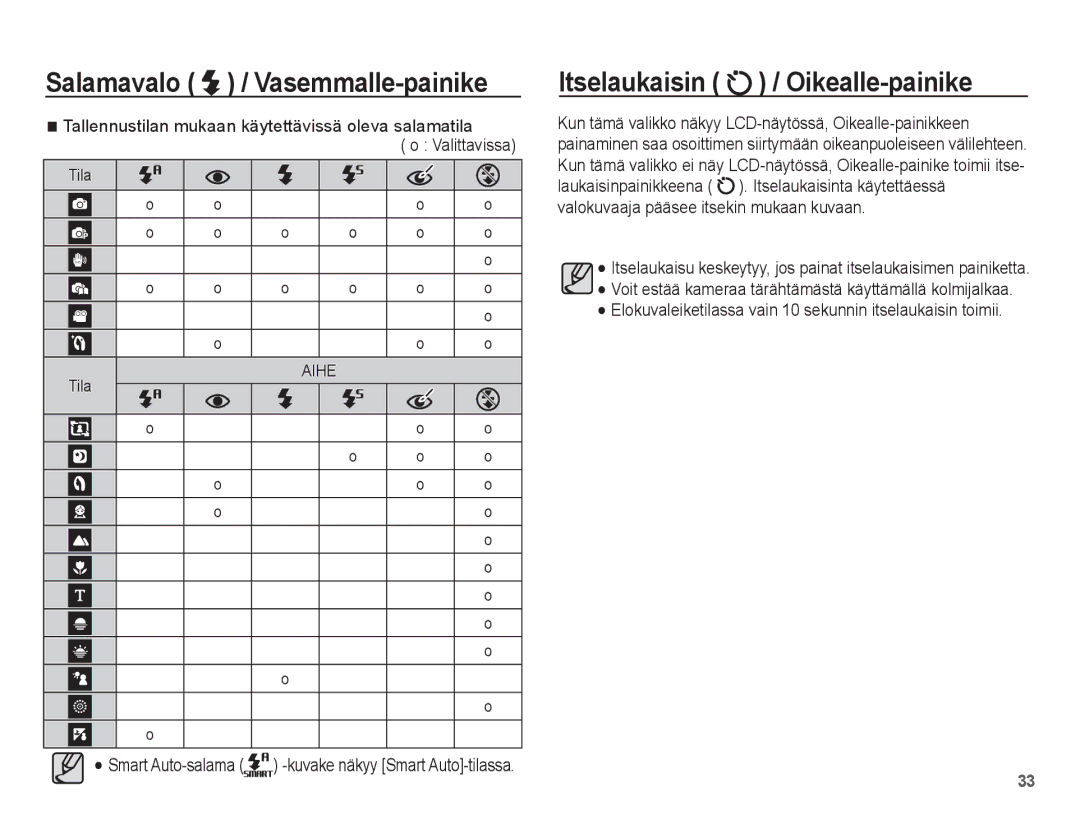 Samsung EC-PL55ZZBPUE2 manual Itselaukaisin / Oikealle-painike, Smart Auto-salama -kuvake näkyy Smart Auto-tilassa 