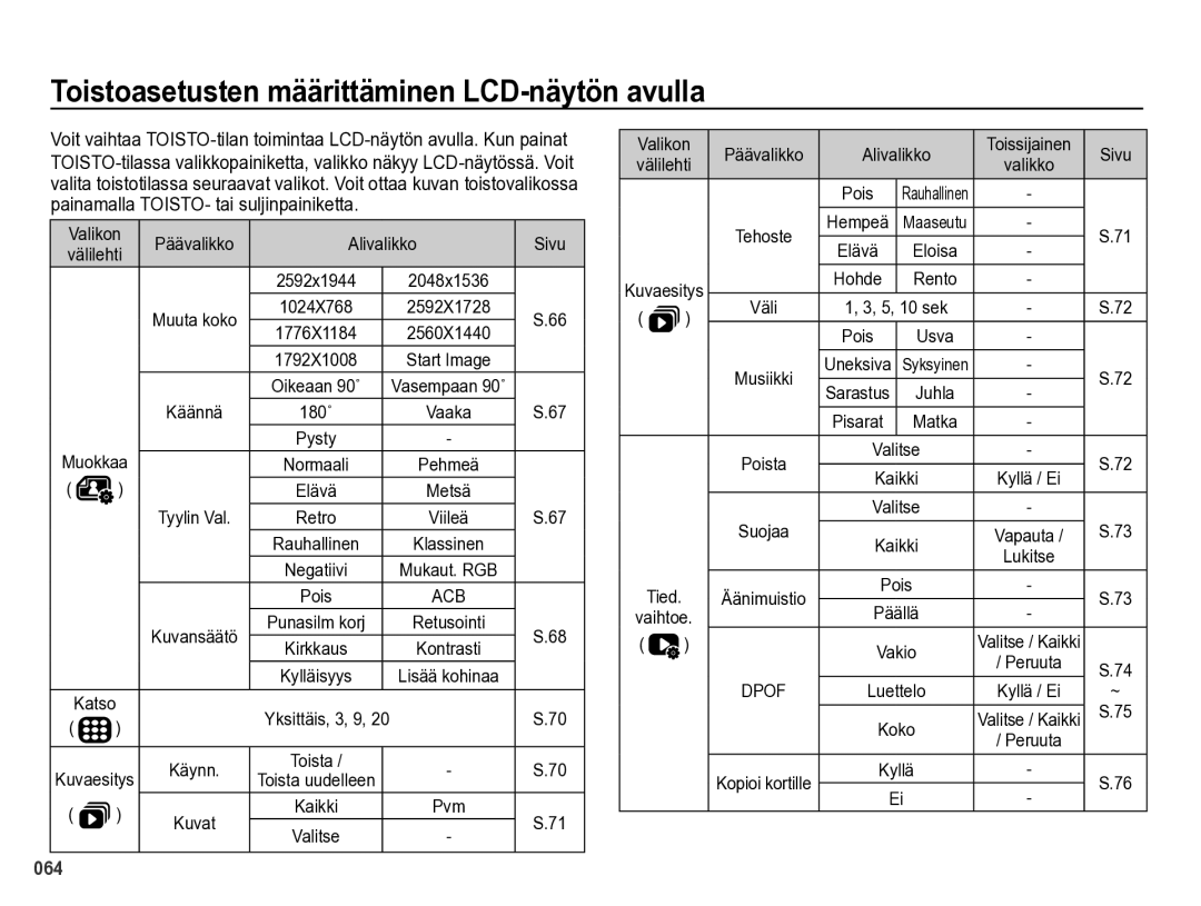 Samsung EC-PL60ZBBP/E2 manual Toistoasetusten määrittäminen LCD-näytön avulla, Valikon Päävalikko Alivalikko Sivu, Suojaa 