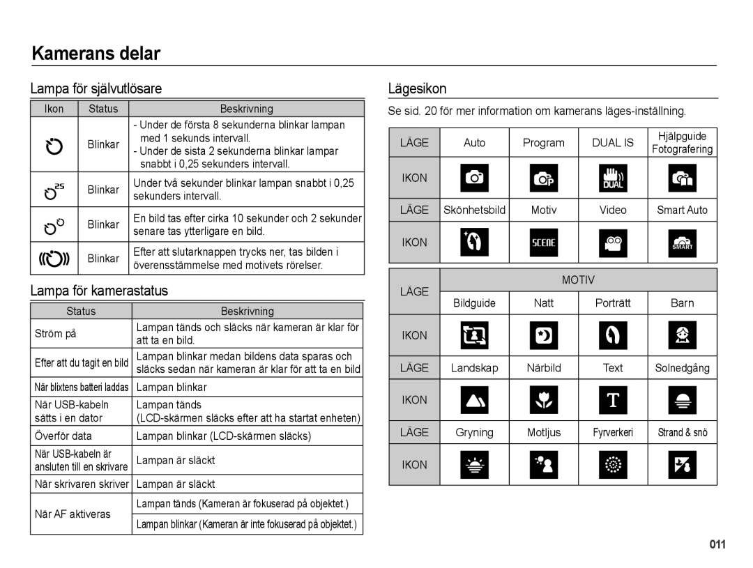 Samsung EC-PL60ZABP/E2, EC-PL60ZBBP/E2, EC-PL60ZPBP/E2 manual Lampa för självutlösare, Lampa för kamerastatus, Lägesikon 