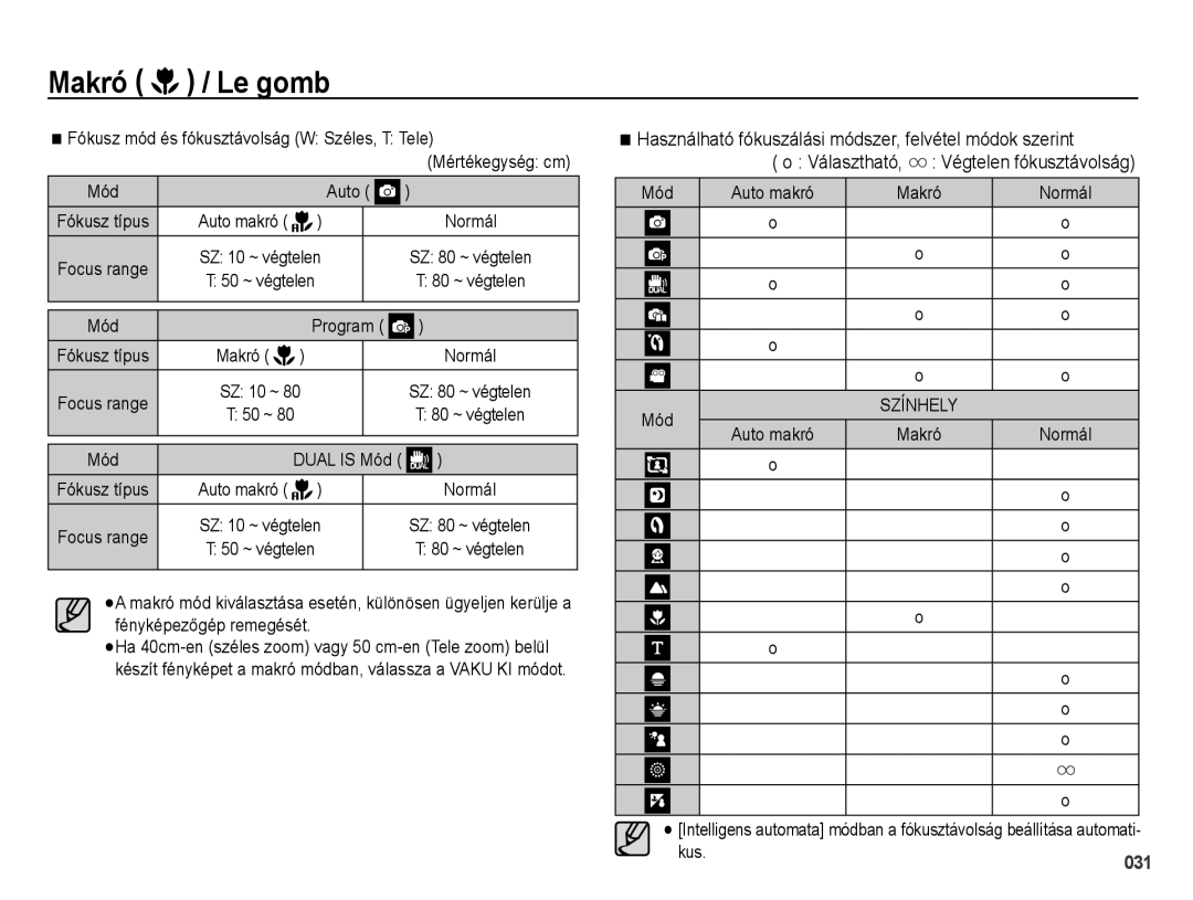 Samsung EC-PL60ZBBP/E3, EC-PL60ZABP/IT manual Használható fókuszálási módszer, felvétel módok szerint, SZ 80 ~ végtelen, Kus 