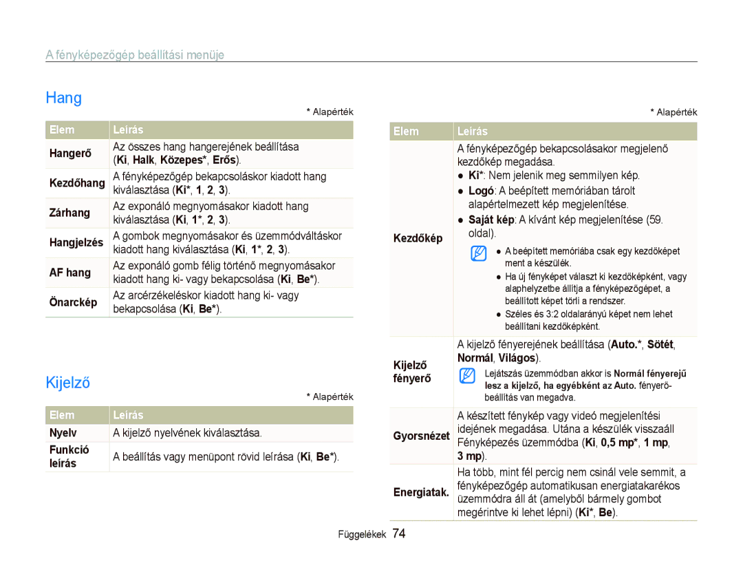 Samsung EC-PL70ZZBPSE3, EC-PL70ZZBCPE1, EC-PL70ZZBPBE3 manual Hang, Kijelző, Fényképezőgép beállítási menüje, Elem Leírás 