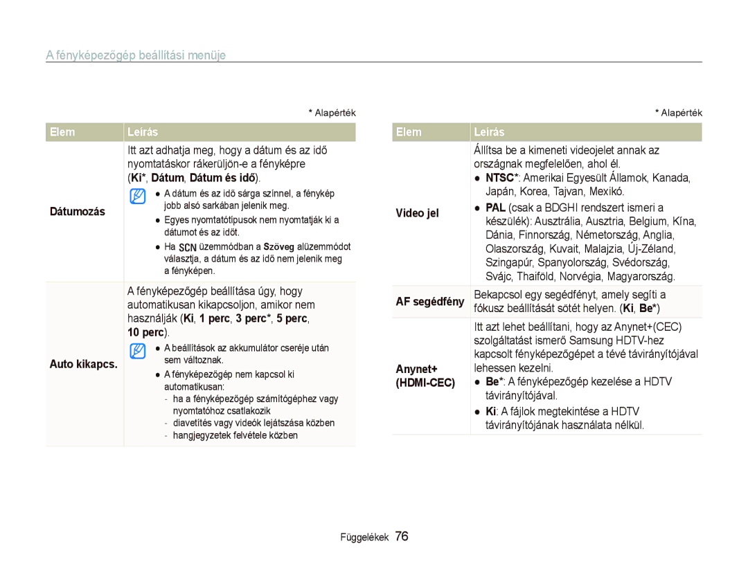 Samsung EC-PL70ZZBPSE2 manual Ki*, Dátum, Dátum és idő, Dátumozás, Perc, Auto kikapcs, Video jel, AF segédfény, Anynet+ 