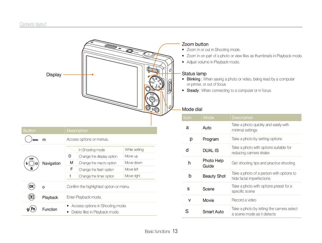 Samsung EC-PL70ZZBPPVN, EC-PL70ZZBPBFR, EC-PL70ZZBPBE1, EC-PL70ZZBPSFR manual Camera layout, Icon, Button Description 