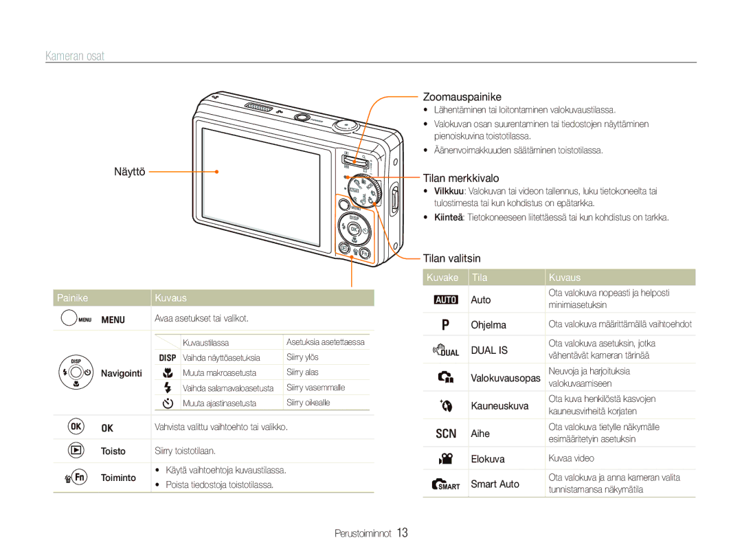 Samsung EC-PL70ZZBPSE2, EC-PL70ZZBPRE2, EC-PL70ZZBPBE2, EC-PL70ZZBPPE2 manual Kameran osat, Painike Kuvaus, Kuvake Tila Kuvaus 