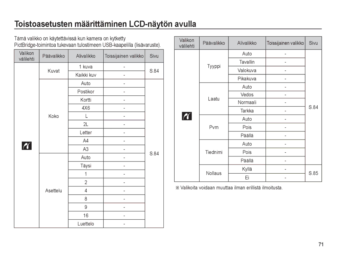 Samsung EC-PL80ZZBPBE2 manual Valikon Päävalikko Alivalikko, Asettelu, Valikoita voidaan muuttaa ilman erillistä ilmoitusta 