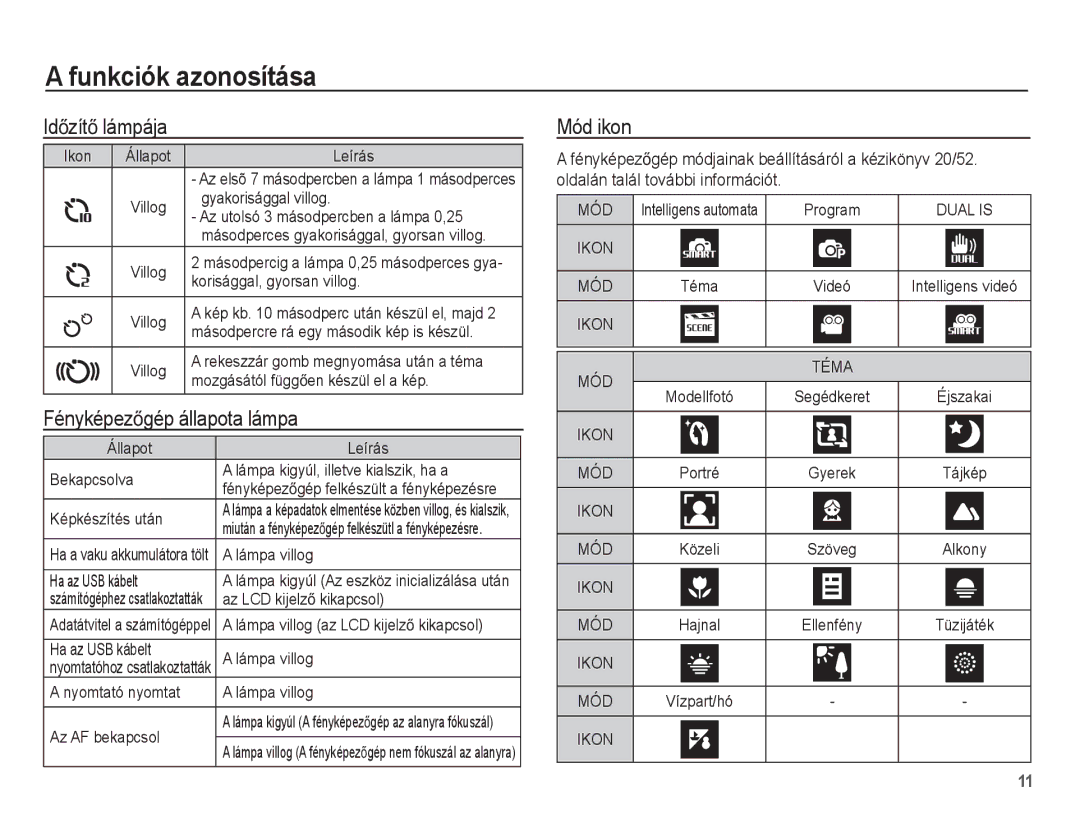 Samsung EC-PL80ZZBPBE2, EC-PL80ZZBPBIT, EC-PL80ZZBPBE3 manual IdĘzítĘ lámpája, FényképezĘgép állapota lámpa, Mód ikon 