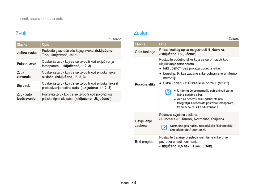 Samsung EC-PL90ZZBPEE3, EC-PL90ZZBAAE3, EC-PL90ZZBPRE3, EC-PL90ZZBPAE3 manual Zvuk, Zaslon, Izbornik postavki fotoaparata 