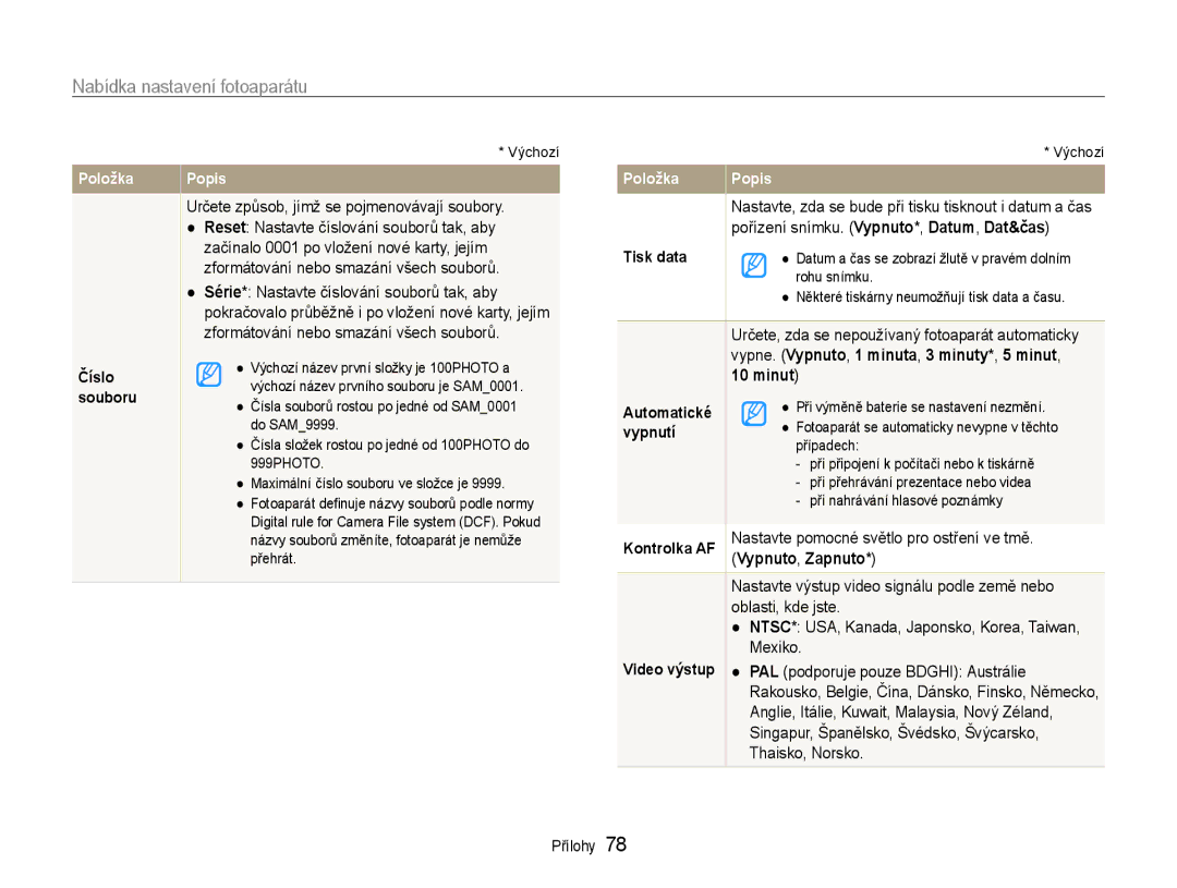 Samsung EC-PL90ZZBARE3, EC-PL90ZZBAEE3, EC-PL90ZZBAAE3 manual Minut 