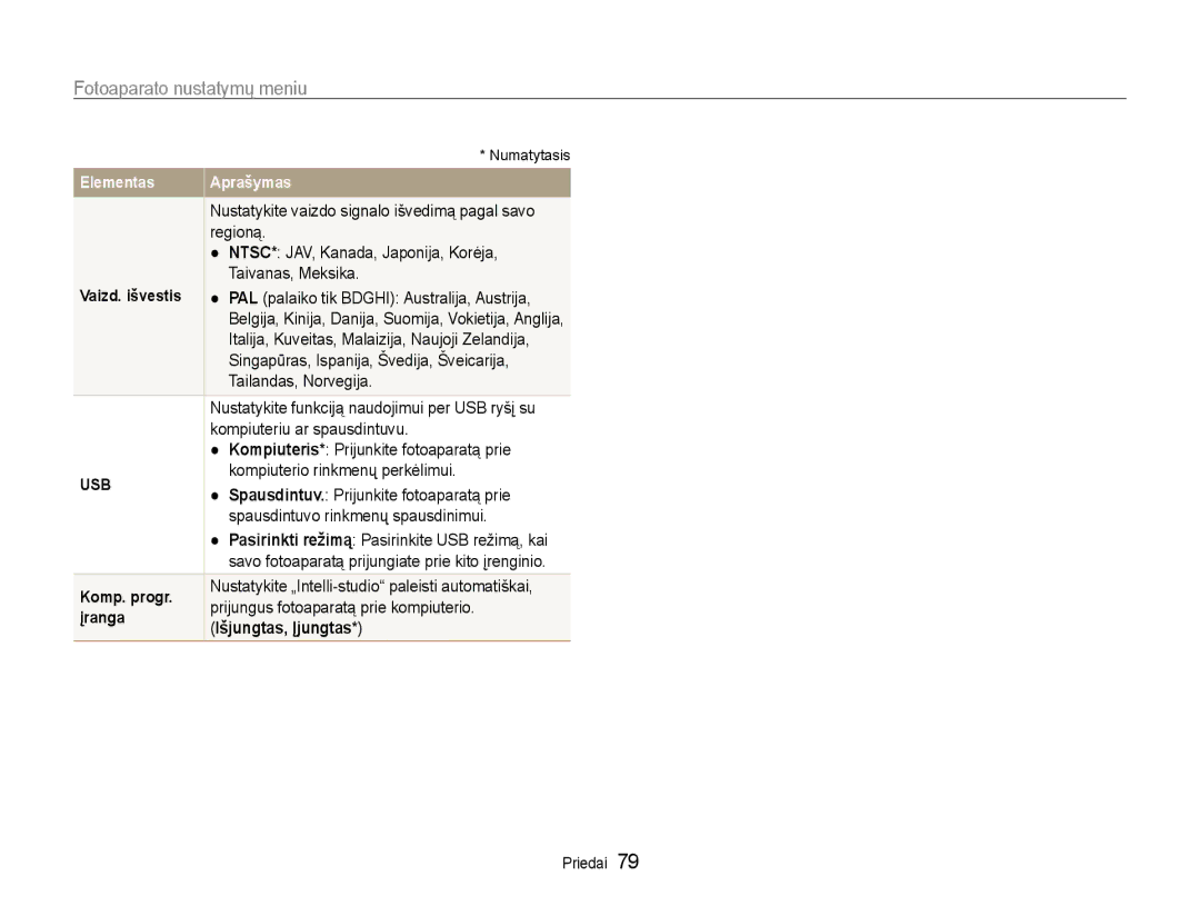 Samsung EC-PL90ZZBPERU manual Regioną, NTSC* JAV, Kanada, Japonija, Korėja, Taivanas, Meksika, Tailandas, Norvegija 