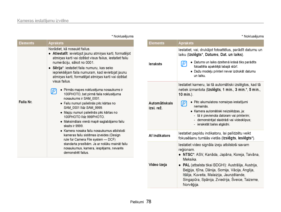 Samsung EC-PL90ZZBPERU manual Laiku Izslēgts *, Datums , Dat. un laiks, 10 min 