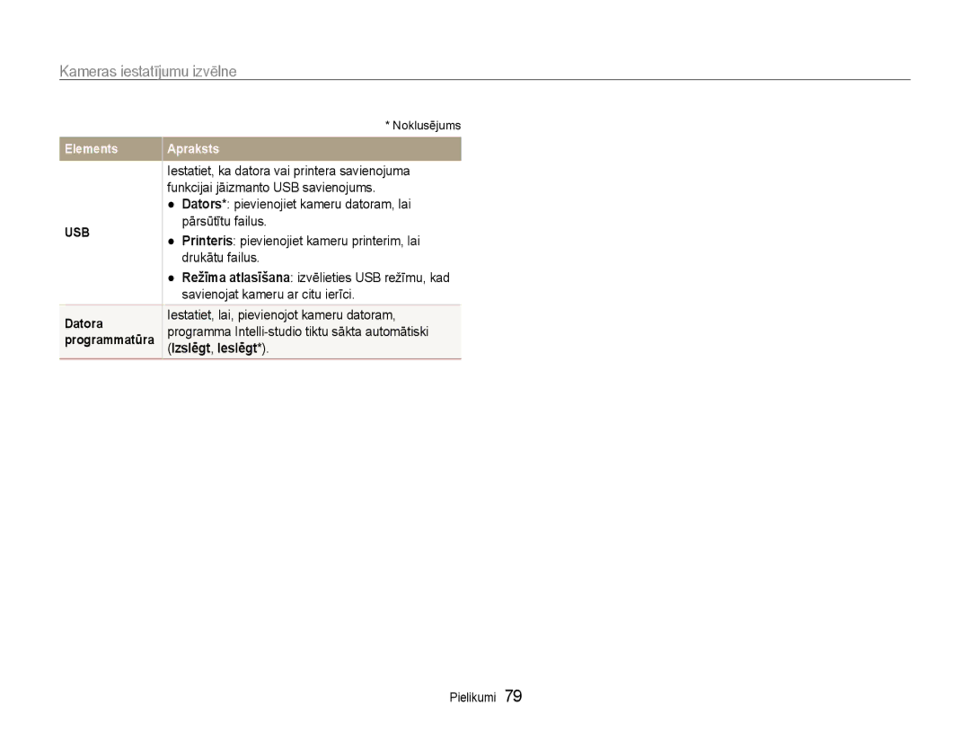 Samsung EC-PL90ZZBPERU manual Izslēgt, Ieslēgt 