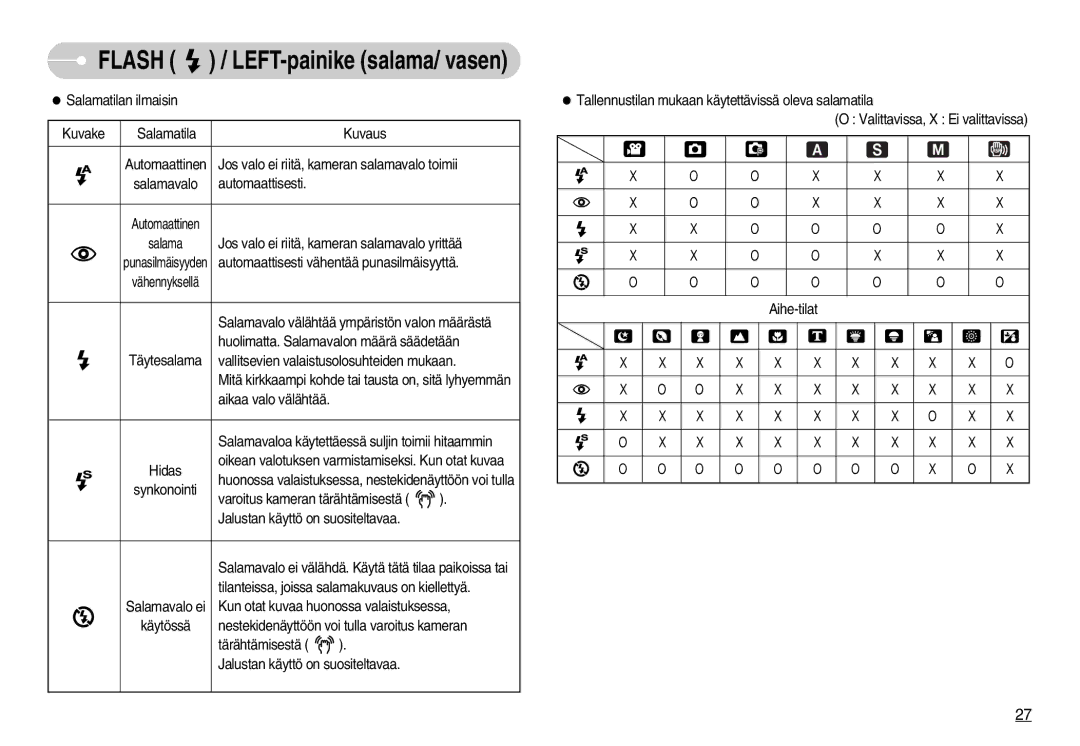 Samsung EC-S1050BDA/DE, EC-S1050SBB/E2, EC-S1050SDA/DE, EC-S1050BBB/E2 manual Jos valo ei riitä, kameran salamavalo yrittää 