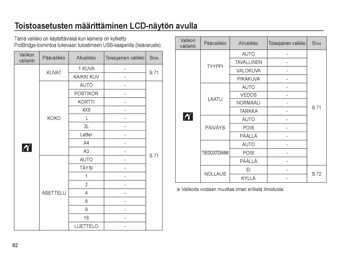 Samsung EC-S1070PBA/E2 manual Toistoasetusten määrittäminen LCD-näytön avulla, Valikon Päävalikko Alivalikko, 4X6, Asettelu 