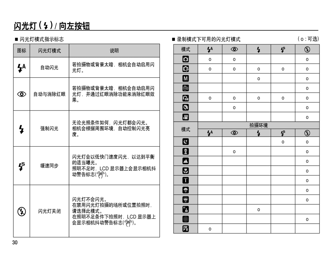 Samsung EC-S1070PDA/E3, EC-S1070SDA/E3, EC-S1070BDA/E3, EC-S1070BBA/E1 manual 闪光灯模式指示标志, Ê录制模式下可用的闪光灯模式 o 可选 