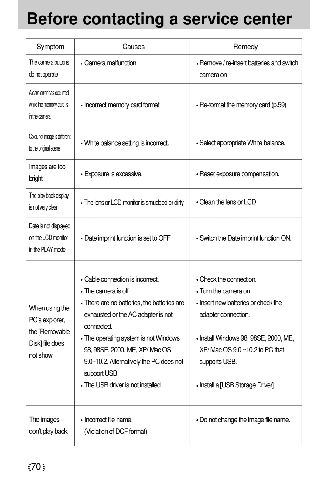 Samsung EC-D530ZSAA manual Symptom Causes Remedy, Camera malfunction, Camera on, Incorrect memory card format, Inthecamera 