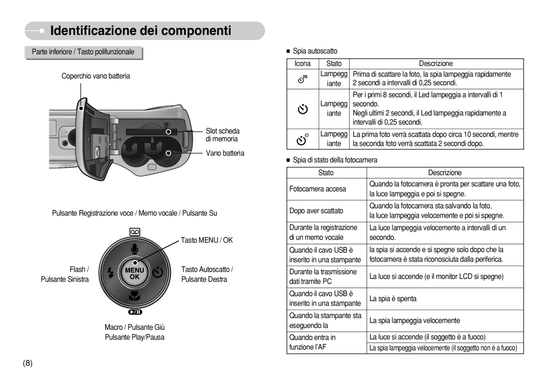 Samsung EC-S750ZBBA/E1 manual Macro / Pulsante Giù, Pulsante Play/Pausa, Spia autoscatto Icona Stato Descrizione, Secondo 