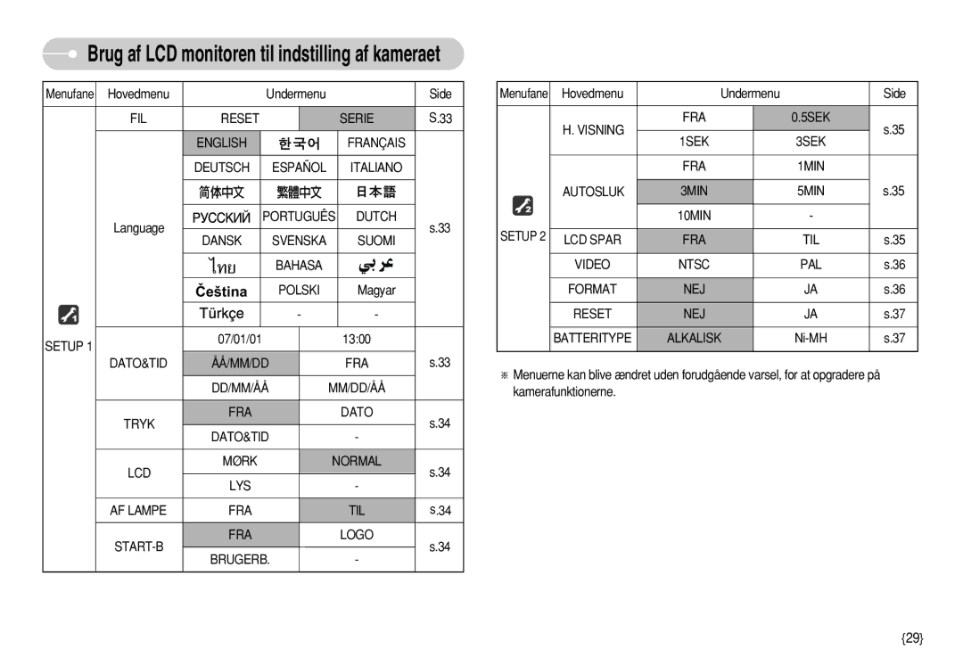 Samsung EC-S630ZSFC/E2, EC-S750ZSBB/E2, EC-S750ZBDA/E3, EC-S750ZBBB/E2, EC-S730ZBDA/DE manual Setup, Hovedmenu Undermenu Side 