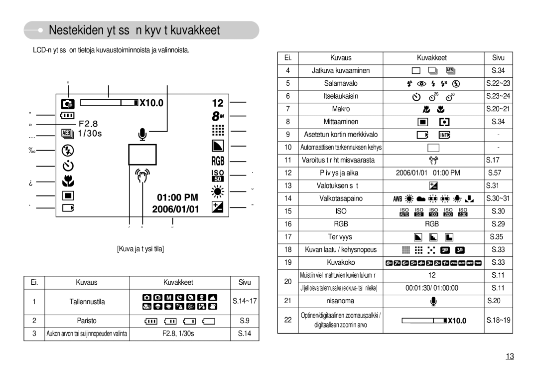 Samsung EC-S800ZBBA/E2 manual Nestekidenäytössä näkyvät kuvakkeet, Iso Rgb 