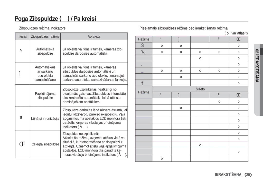 Samsung EC-S860ZBBA/RU manual Zibspuldzes režīma indikators, Pieejamais zibspuldzes režīms pēc ierakstīšanas režīma 