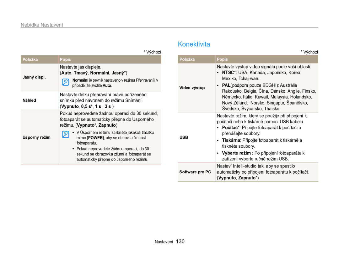 Samsung EC-SH100ZBPSE3, EC-SH100ZBPBE1 manual Konektivita, Auto , Tmavý , Normální , Jasný, Vypnuto , 0,5 s *, 1 s , 3 s 