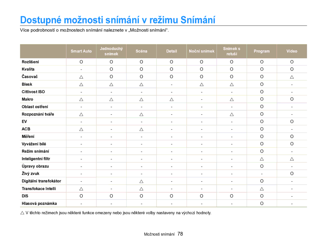 Samsung EC-SH100ZBPSE3, EC-SH100ZBPBE1, EC-SH100ZBPBE3 manual Dostupné možnosti snímání v režimu Snímání, Hlasová poznámka 