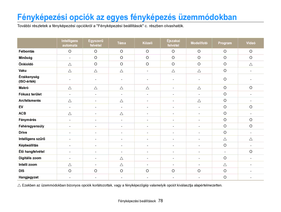 Samsung EC-SH100ZBPRE3, EC-SH100ZBPBE1, EC-SH100ZBPBE3 Fényképezési opciók az egyes fényképezés üzemmódokban, Hangjegyzet 