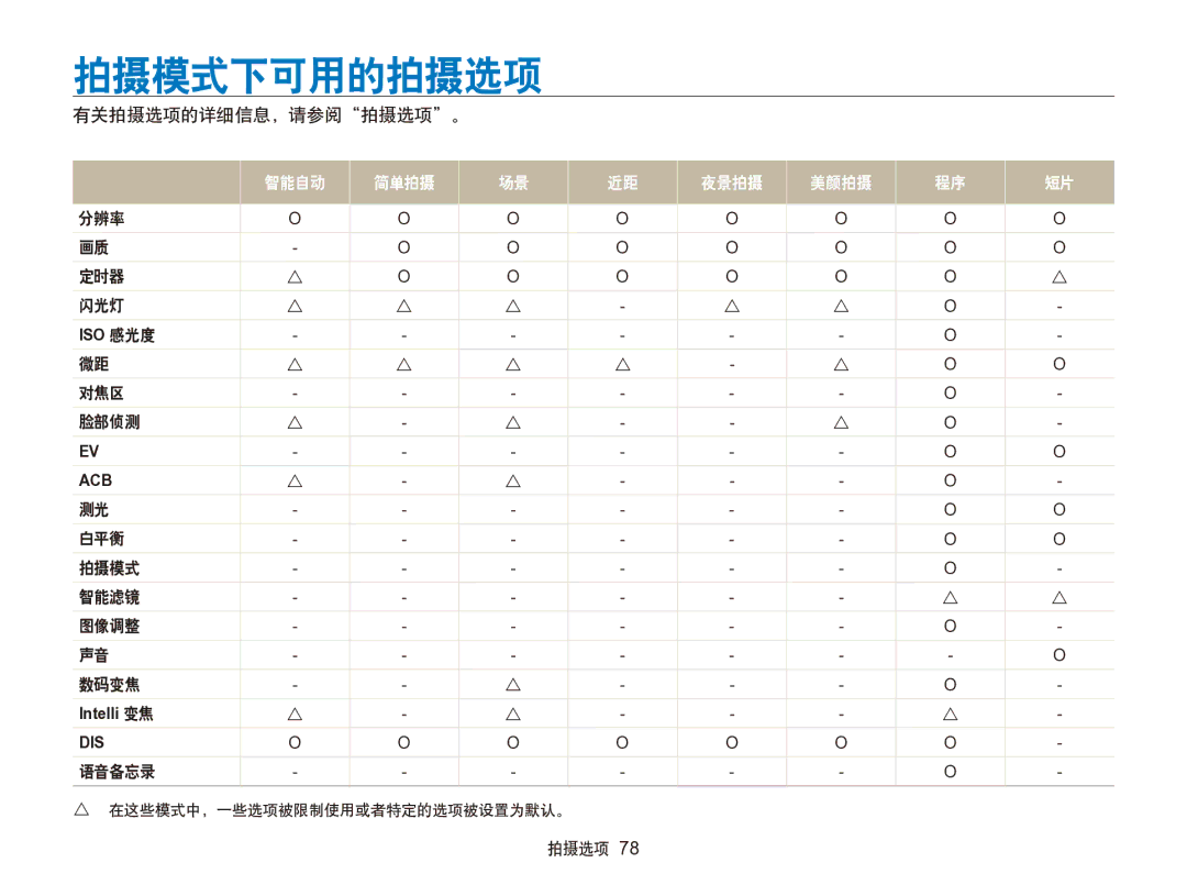 Samsung EC-SH100ZBPRE3, EC-SH100ZBPBE1, EC-SH100ZBPBE3, EC-SH100ZBPSE3, EC-SH100ZBPSE2, EC-SH100ZBPRE2 manual 拍摄模式下可用的拍摄选项 