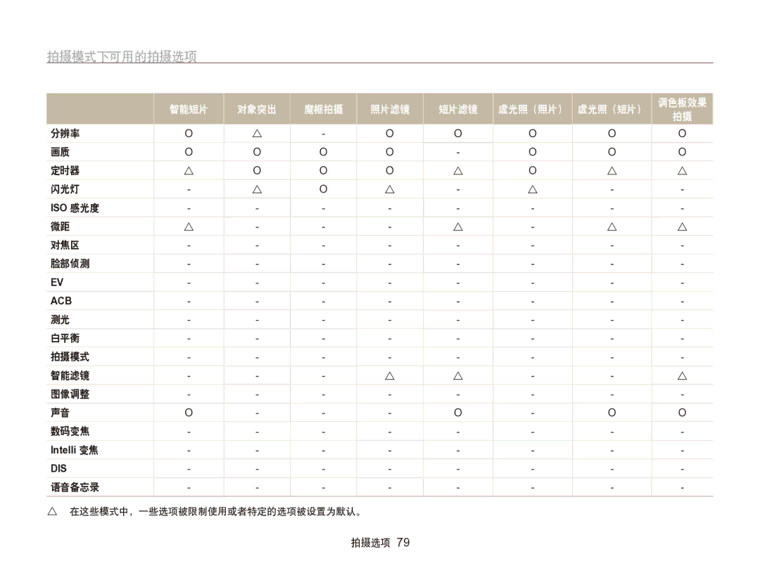 Samsung EC-SH100ZBPSE3, EC-SH100ZBPBE1, EC-SH100ZBPBE3, EC-SH100ZBPRE3, EC-SH100ZBPSE2, EC-SH100ZBPRE2 manual 拍摄模式下可用的拍摄选项 